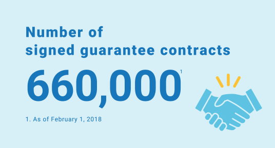 Number of signed guarantee contracts
