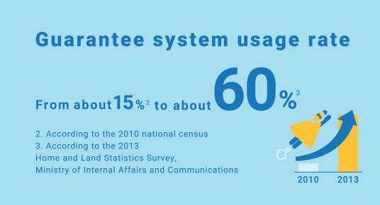 Guarantee system usage rate