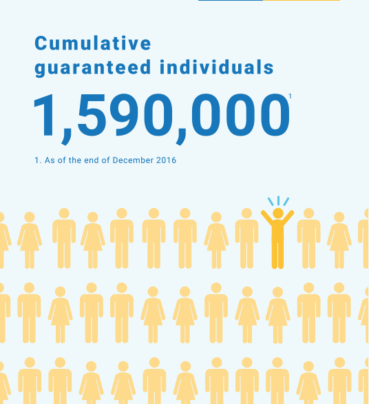 Cumulative guaranteed individuals