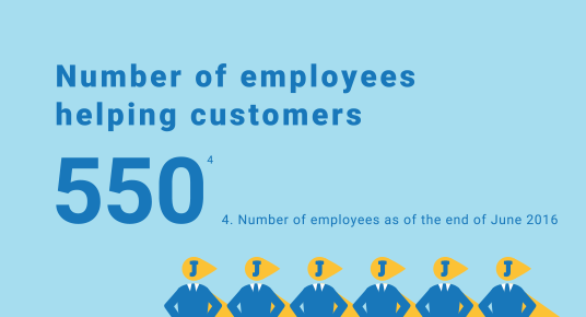 Number of employees helping customers