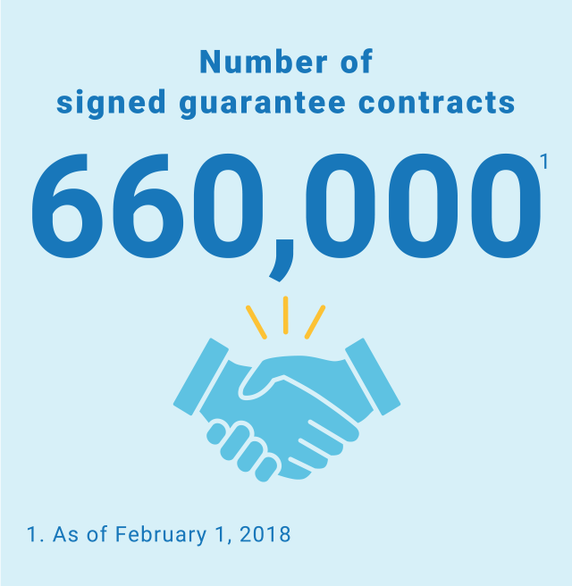 Number of signed guarantee contracts